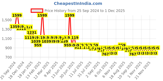 myntra.com KiddoPanti Girls Jean Flared Low Distress Printed Stretchable Jeans kiddopanti Price History Graph from 25 Sep 2024 to 1 Dec 2025