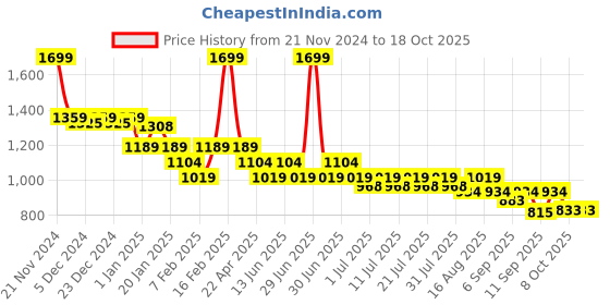 myntra.com KiddoPanti Girls Jean Flared Low Distress Printed Stretchable Jeans kiddopanti Price History Graph from 21 Nov 2024 to 17 Oct 2025