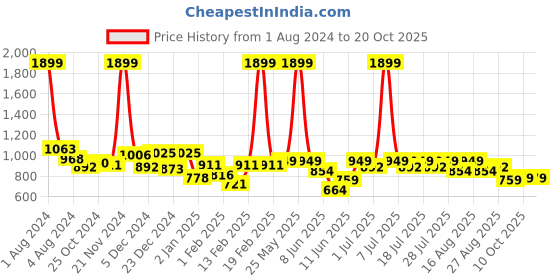 myntra.com KiddoPanti Girls Jean Heavy Fade Clean Look Stretchable Jeans kiddopanti Price History Graph from 1 Aug 2024 to 18 Oct 2025