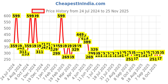 myntra.com KiddoPanti Girls Maroon & Yellow Printed Ankle-Length Leggings kiddopanti Price History Graph from 24 Jul 2024 to 25 Nov 2025