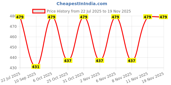 myntra.com KiddoPanti Girls Mid-Rise Ankle-Length Leggings With Sequin Mouse Badge kiddopanti Price History Graph from 22 Jul 2025 to 18 Nov 2025