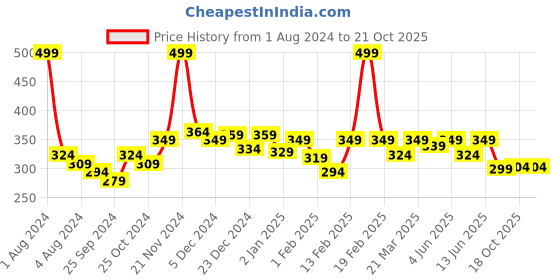 myntra.com KiddoPanti Girls Mid Rise Pure Cotton Hot Pant Shorts kiddopanti Price History Graph from 1 Aug 2024 to 20 Oct 2025