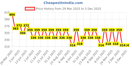 myntra.com KiddoPanti Girls Mid-Rise Slip-On Capris kiddopanti Price History Graph from 29 Mar 2025 to 5 Dec 2025