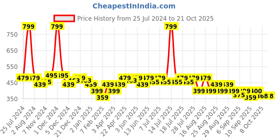 myntra.com KiddoPanti Girls Mid-Rise Straight Fit Pleated Parallel Trousers kiddopanti Price History Graph from 25 Jul 2024 to 20 Oct 2025