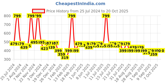 myntra.com KiddoPanti Girls Mid-Rise Straight Fit Pleated Parallel Trousers kiddopanti Price History Graph from 25 Jul 2024 to 20 Oct 2025