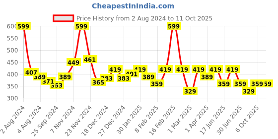 myntra.com KiddoPanti Girls Multicoloured Printed Regular Fit Regular Shorts kiddopanti Price History Graph from 2 Aug 2024 to 11 Oct 2025