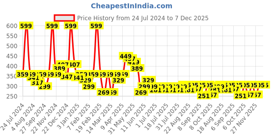 myntra.com KiddoPanti Girls Mustard Yellow Printed Ankle-Length Leggings kiddopanti Price History Graph from 24 Jul 2024 to 7 Dec 2025