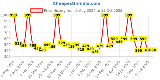 myntra.com KiddoPanti Girls Navy Blue Floral Printed Regular A-Line Kurti with Sharara kiddopanti Price History Graph from 1 Aug 2024 to 4 Oct 2025