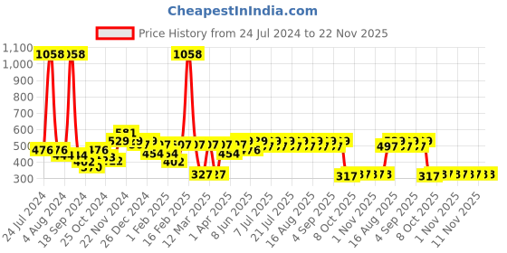 myntra.com KiddoPanti Girls Navy Blue Set Of 2 Floral Printed Regular Fit Shorts kiddopanti Price History Graph from 24 Jul 2024 to 22 Nov 2025