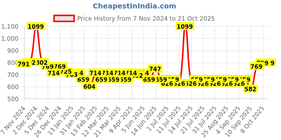 myntra.com KiddoPanti Girls Night suit kiddopanti Price History Graph from 7 Nov 2024 to 21 Oct 2025