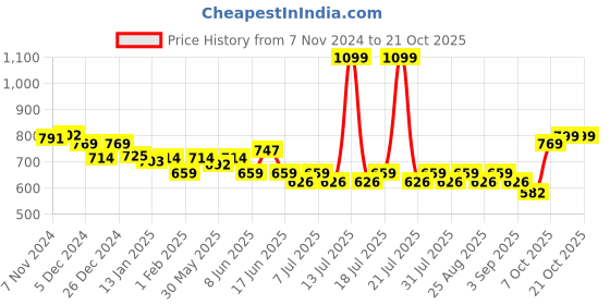 myntra.com KiddoPanti Girls Night suit kiddopanti Price History Graph from 7 Nov 2024 to 21 Oct 2025