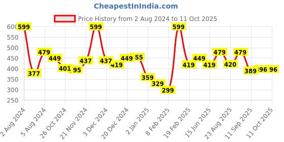 myntra.com KiddoPanti Girls Open Front Crop Shrug kiddopanti Price History Graph from 2 Aug 2024 to 11 Oct 2025
