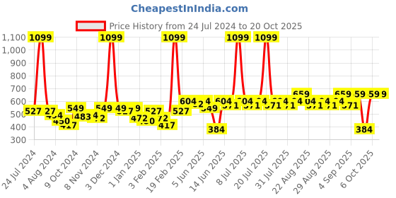 myntra.com KiddoPanti Girls Orange & Blue Printed Night suit kiddopanti Price History Graph from 24 Jul 2024 to 20 Oct 2025