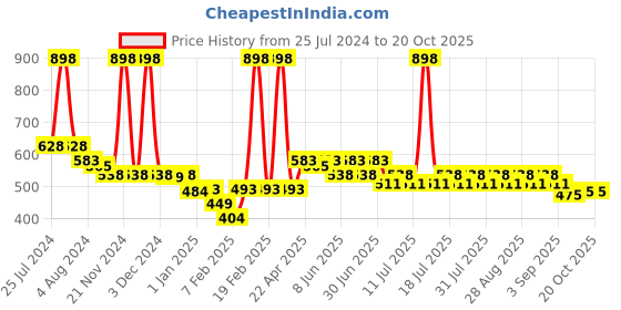 myntra.com KiddoPanti Girls Pack Of 2 Capri Length Leggings kiddopanti Price History Graph from 25 Jul 2024 to 20 Oct 2025