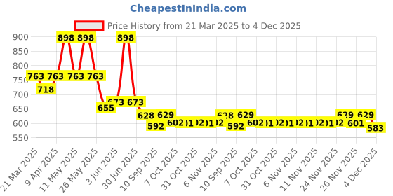 myntra.com KiddoPanti Girls Pack of 2 Capris kiddopanti Price History Graph from 21 Mar 2025 to 4 Dec 2025