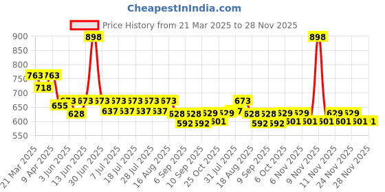 myntra.com KiddoPanti Girls Pack Of 2 Capris kiddopanti Price History Graph from 21 Mar 2025 to 28 Nov 2025