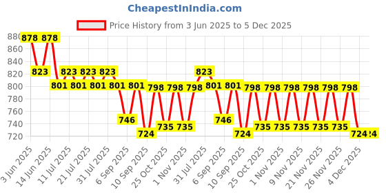 myntra.com KiddoPanti Girls Pack of 2 Conversational Printed Pure Cotton Fit and Flare Dress kiddopanti Price History Graph from 3 Jun 2025 to 5 Dec 2025