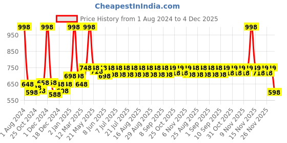 myntra.com KiddoPanti Girls Pack Of 2 Mid-Rise Pure Cotton Regular Shorts kiddopanti Price History Graph from 1 Aug 2024 to 4 Dec 2025