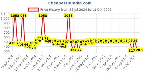 myntra.com KiddoPanti Girls Pack Of 2 Peach-Coloured & Green Conversational Printed Shorts kiddopanti Price History Graph from 24 Jul 2024 to 18 Oct 2025