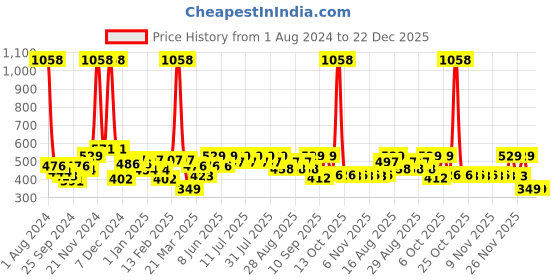myntra.com KiddoPanti Girls Pack of 2 Pom Pom Lace Hem Tie & Dye Shorts kiddopanti Price History Graph from 1 Aug 2024 to 22 Dec 2025