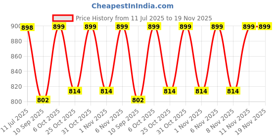 myntra.com KiddoPanti Girls Pack Of 2 Printed Cotton Lounge Pants kiddopanti Price History Graph from 11 Jul 2025 to 18 Nov 2025