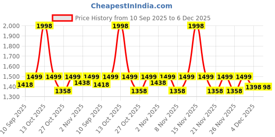 myntra.com KiddoPanti Girls Pack Of 2 Printed Pure Cotton Joggers kiddopanti Price History Graph from 10 Sep 2025 to 5 Dec 2025