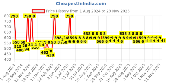 myntra.com KiddoPanti Girls Pack Of 2 Three-Fourth Length Leggings kiddopanti Price History Graph from 1 Aug 2024 to 23 Nov 2025