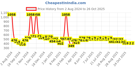 myntra.com KiddoPanti Girls Pack Of 2 Washed Shorts kiddopanti Price History Graph from 2 Aug 2024 to 25 Oct 2025