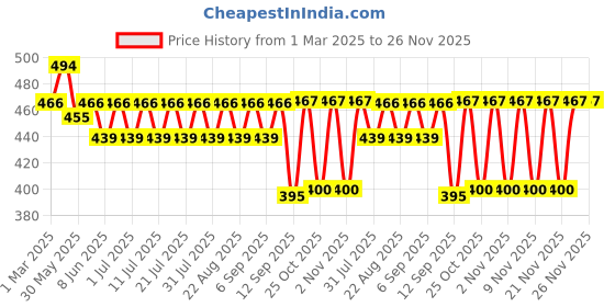 myntra.com KiddoPanti Girls Pack Of 3 Camisoles kiddopanti Price History Graph from 1 Mar 2025 to 26 Nov 2025