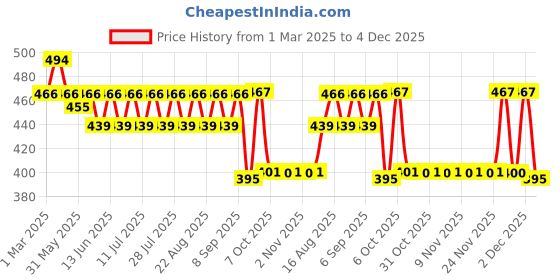 myntra.com KiddoPanti Girls Pack Of 3 Cotton Camisoles kiddopanti Price History Graph from 1 Mar 2025 to 4 Dec 2025