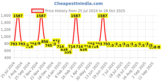 myntra.com KiddoPanti Girls Pack of 3 Dyed Shorts kiddopanti Price History Graph from 25 Jul 2024 to 28 Oct 2025