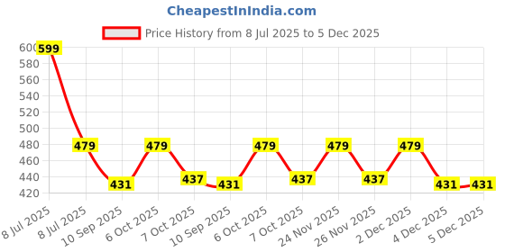 myntra.com KiddoPanti Girls Pack Of 3 Mid Rise Regular Fit Regular Shorts kiddopanti Price History Graph from 8 Jul 2025 to 5 Dec 2025