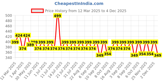 myntra.com KiddoPanti Girls Pack Of 3 Printed Pure Cotton All Over Printed Camisoles kiddopanti Price History Graph from 12 Mar 2025 to 4 Dec 2025