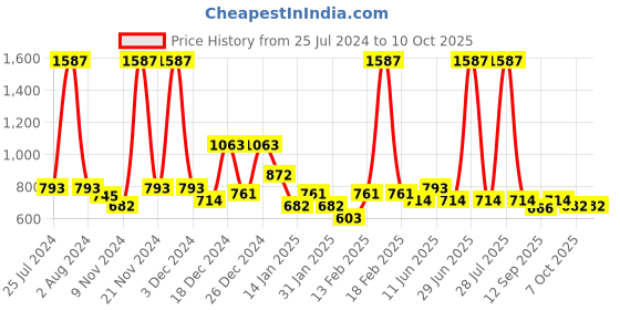 myntra.com KiddoPanti Girls Pack of 3 Printed Shorts kiddopanti Price History Graph from 25 Jul 2024 to 10 Oct 2025
