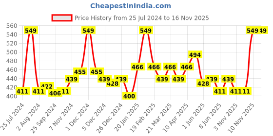myntra.com KiddoPanti Girls Pack Of 3 Pure Cotton Camisoles kiddopanti Price History Graph from 25 Jul 2024 to 16 Nov 2025