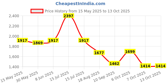 myntra.com KiddoPanti Girls Pack of 3 Regular Fit Denim Shorts kiddopanti Price History Graph from 15 May 2025 to 4 Oct 2025