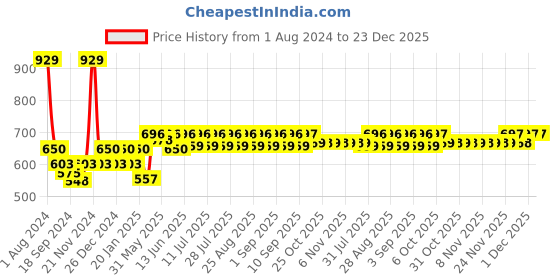 myntra.com KiddoPanti Girls Pack Of 5 Black Solid Pure Cotton Camisoles kiddopanti Price History Graph from 1 Aug 2024 to 22 Dec 2025