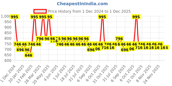 myntra.com KiddoPanti Girls Pack Of 5 Regular Fit Mid-Rise Cycling Shorts kiddopanti Price History Graph from 1 Dec 2024 to 30 Nov 2025