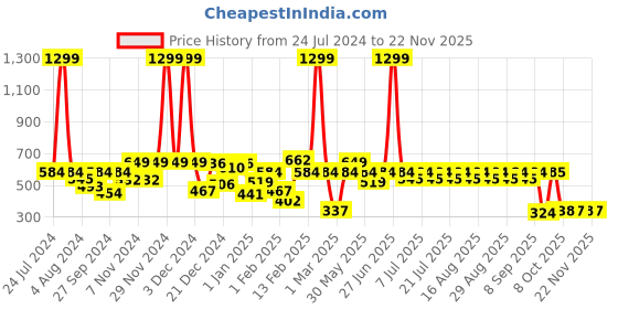 myntra.com KiddoPanti Girls Peach-Coloured & Green Printed Top with Palazzos kiddopanti Price History Graph from 24 Jul 2024 to 22 Nov 2025