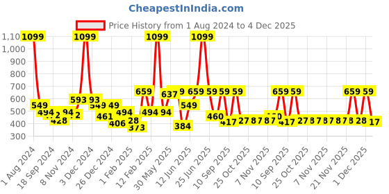 myntra.com KiddoPanti Girls Peach-Coloured Denim Shorts kiddopanti Price History Graph from 1 Aug 2024 to 4 Dec 2025