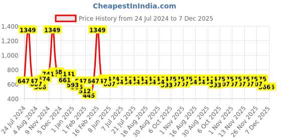 myntra.com KiddoPanti Girls Peach-Coloured Sweatshirt kiddopanti Price History Graph from 24 Jul 2024 to 7 Dec 2025