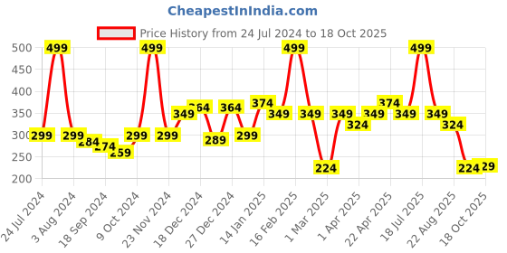 myntra.com KiddoPanti Girls Pink & Navy Blue Butterfly AOP Printed Ankle-Length Leggings kiddopanti Price History Graph from 24 Jul 2024 to 18 Oct 2025