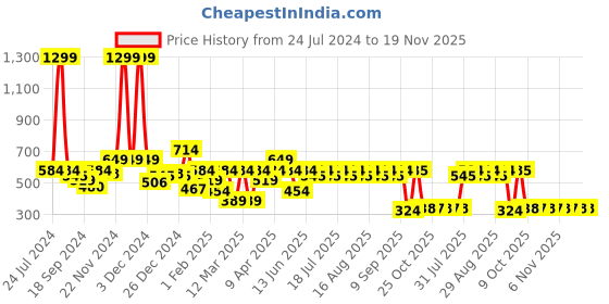 myntra.com KiddoPanti Girls Pink & Purple Printed Top with Palazzos kiddopanti Price History Graph from 24 Jul 2024 to 19 Nov 2025