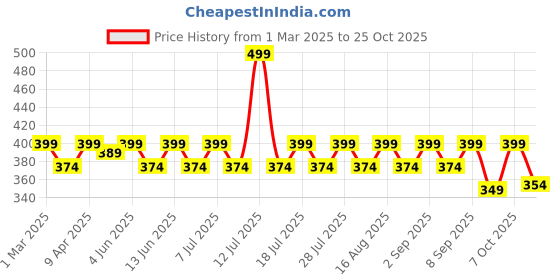 myntra.com KiddoPanti Girls Pockets T-shirt kiddopanti Price History Graph from 1 Mar 2025 to 24 Oct 2025