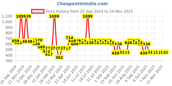 myntra.com KiddoPanti Girls Polka Dot Print Georgette Fit & Flare Dress kiddopanti Price History Graph from 25 Sep 2024 to 24 Nov 2025