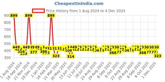 myntra.com KiddoPanti Girls Polka Dot Printed Sleeveless Layered Georgette Top kiddopanti Price History Graph from 1 Aug 2024 to 4 Dec 2025