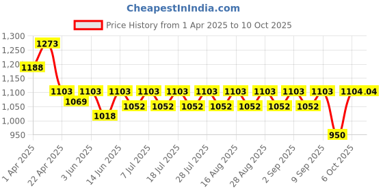 myntra.com KiddoPanti Girls Polka Dots Printed Frill Layered Sleeve Top & Roll-Up Denim Shorts kiddopanti Price History Graph from 1 Apr 2025 to 9 Oct 2025