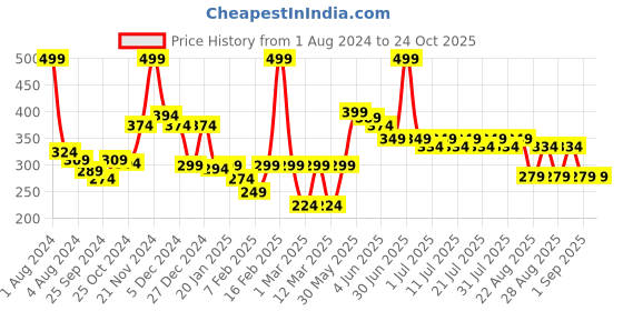 myntra.com KiddoPanti Girls Polo Collar Pure Cotton T-Shirt kiddopanti Price History Graph from 1 Aug 2024 to 24 Oct 2025