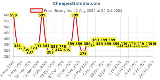 myntra.com KiddoPanti Girls Polo Collar Sleeveless Pure Cotton T-shirt kiddopanti Price History Graph from 2 Aug 2024 to 24 Oct 2025