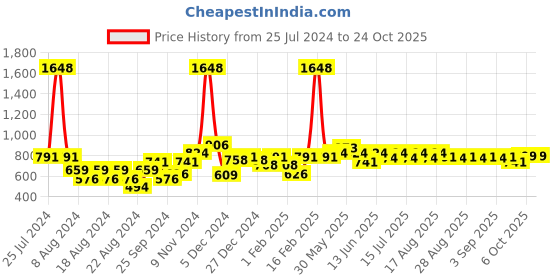 myntra.com KiddoPanti Girls Polo Collar T-shirt with Shorts kiddopanti Price History Graph from 25 Jul 2024 to 24 Oct 2025